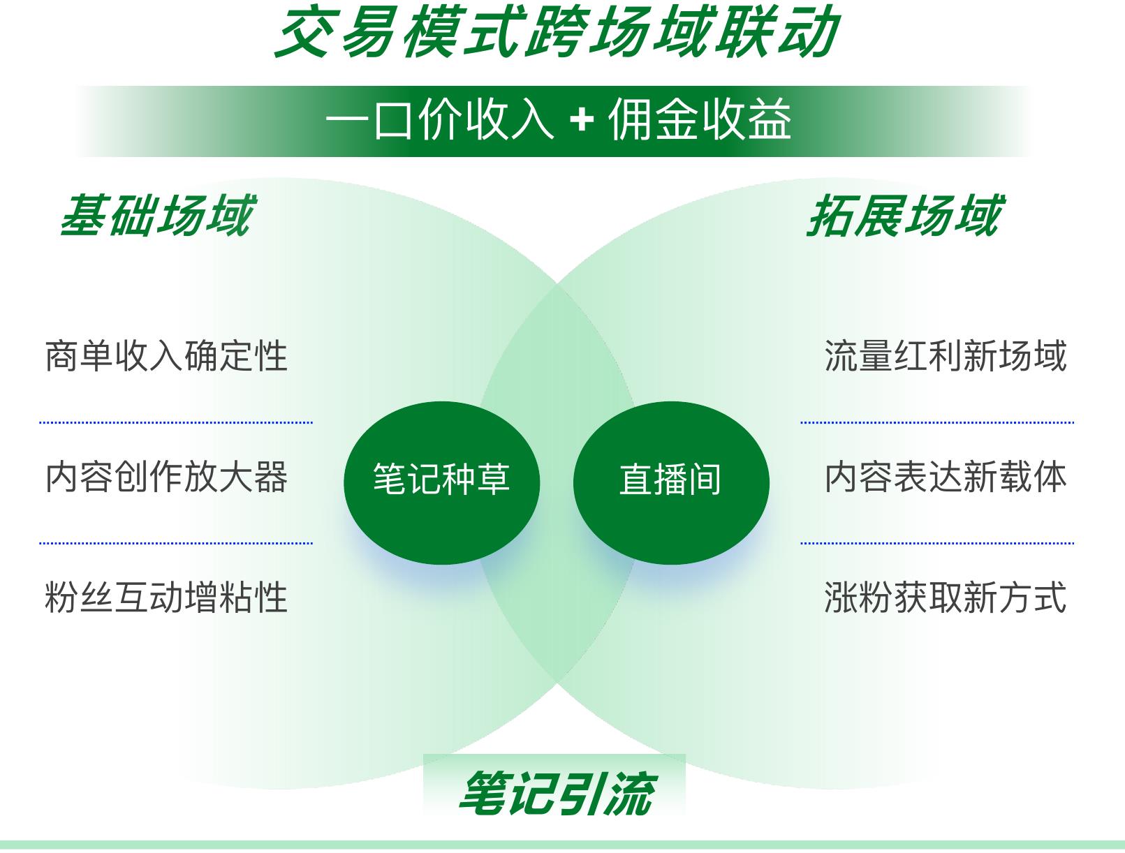 交易模式跨场域联动
