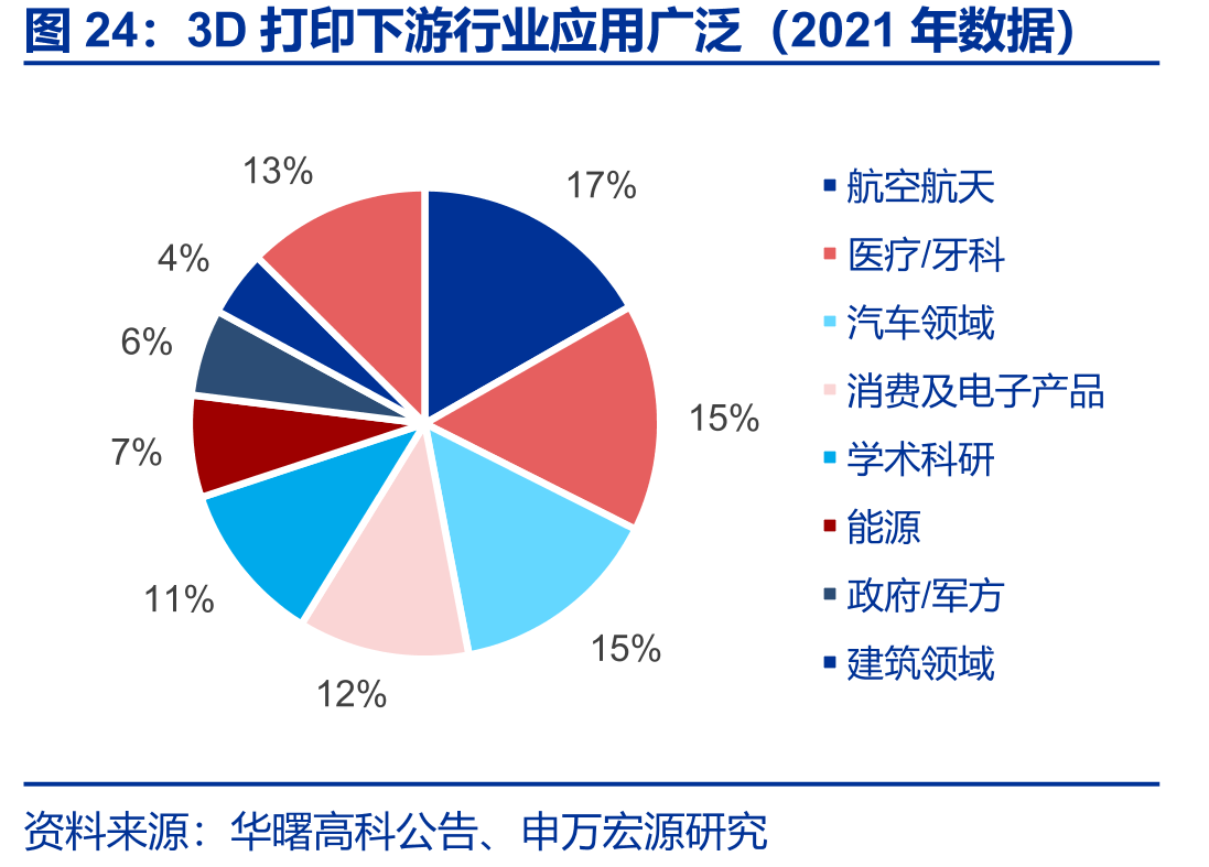 3D打印下游行业应用广泛（2021年数据）