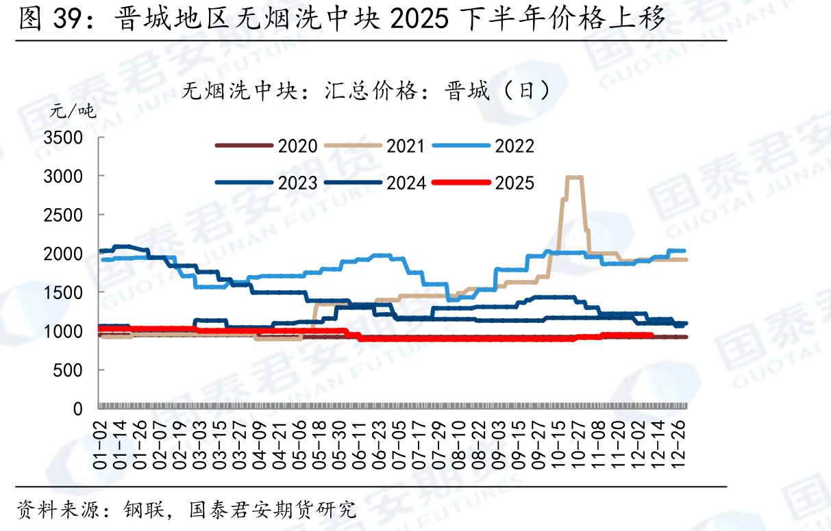 晋城地区无烟洗中块2025下半年价格上移