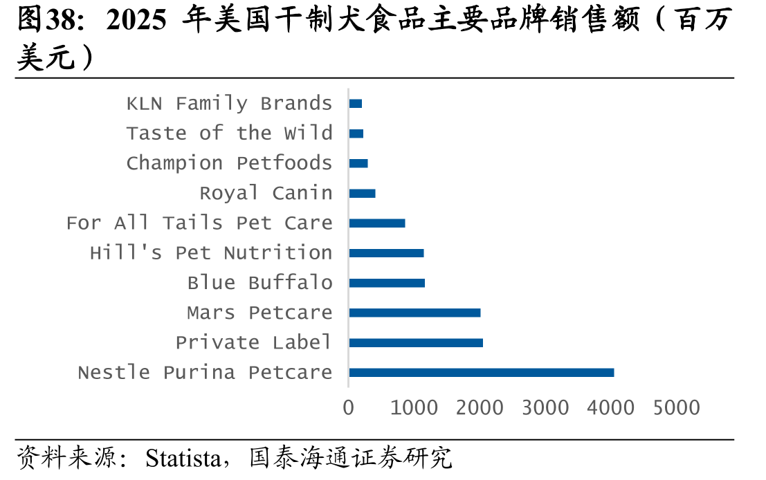 2025年美国干制犬食品主要品牌销售额（百万
