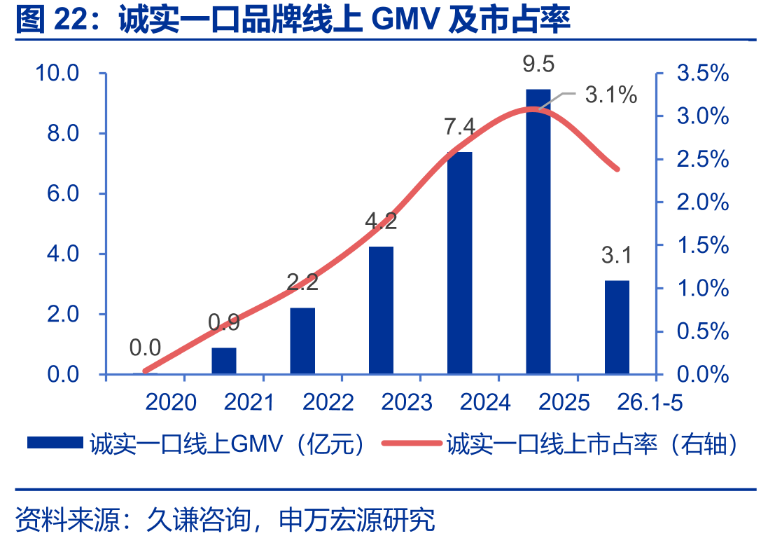 诚实一口品牌线上GMV及市占率