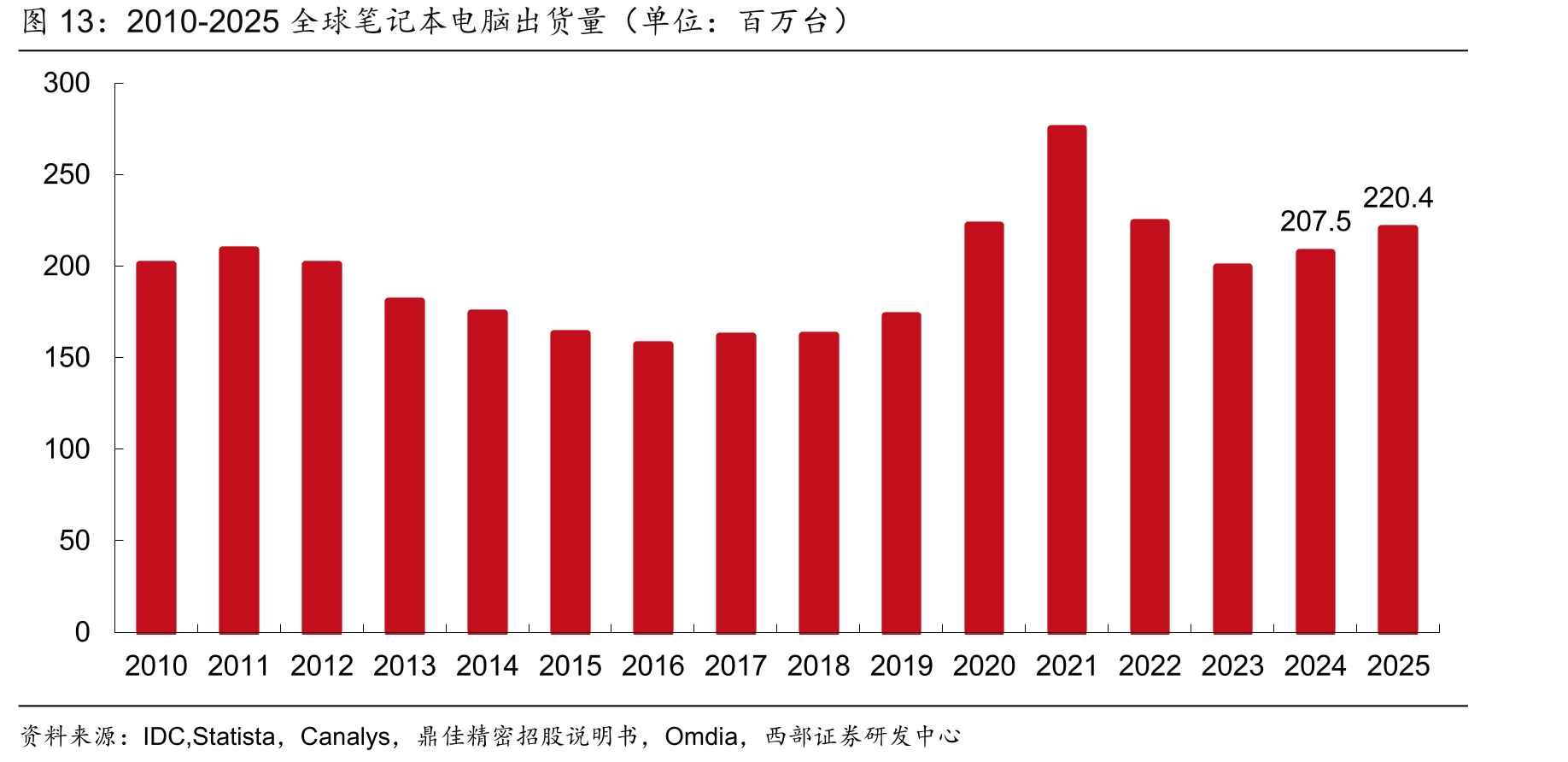 2010-2025全球笔记本电脑出货量（单位：百万台）