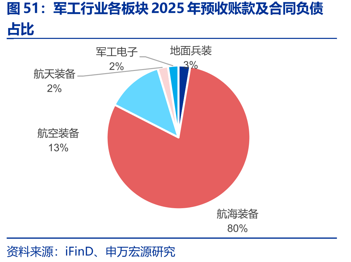 军工行业各板块2025年预收账款及合同负债