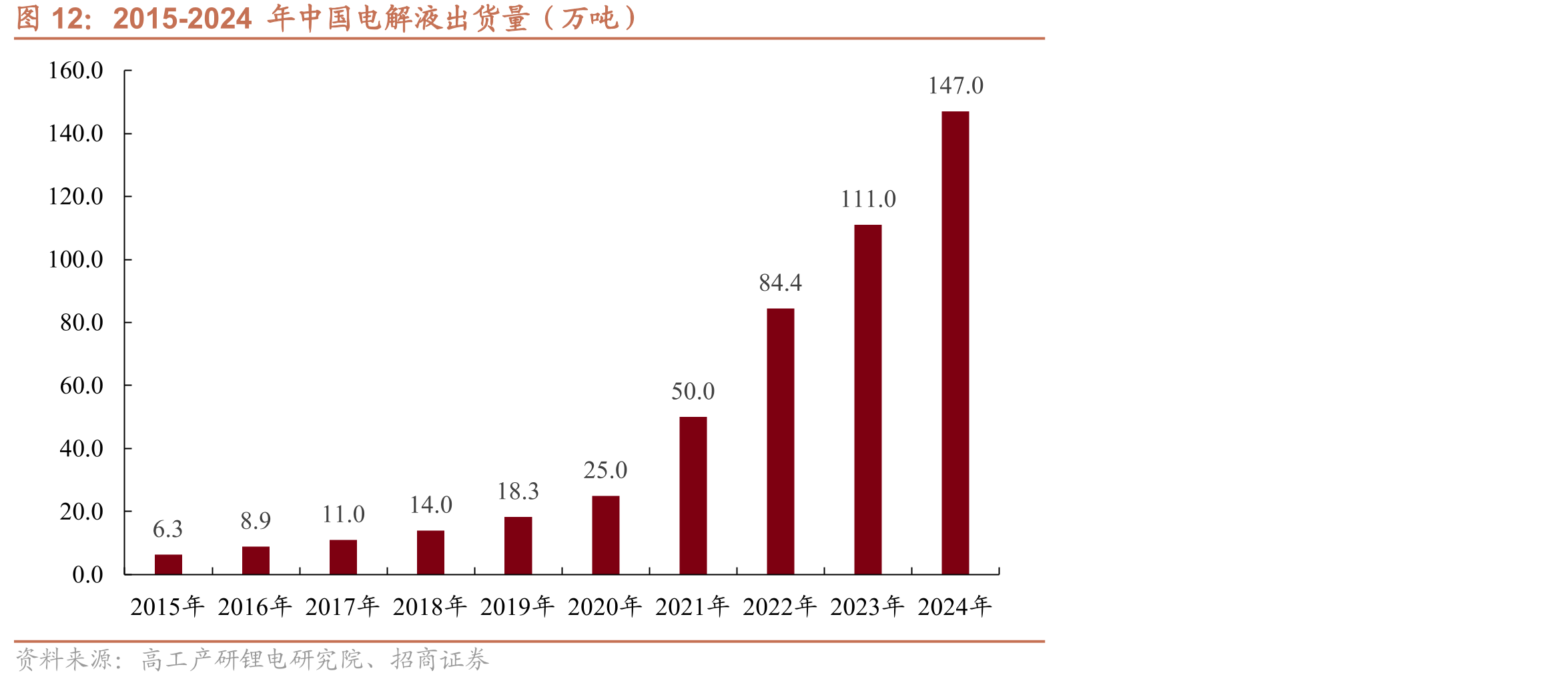 2015-2024年中国电解液出货量（万吨）