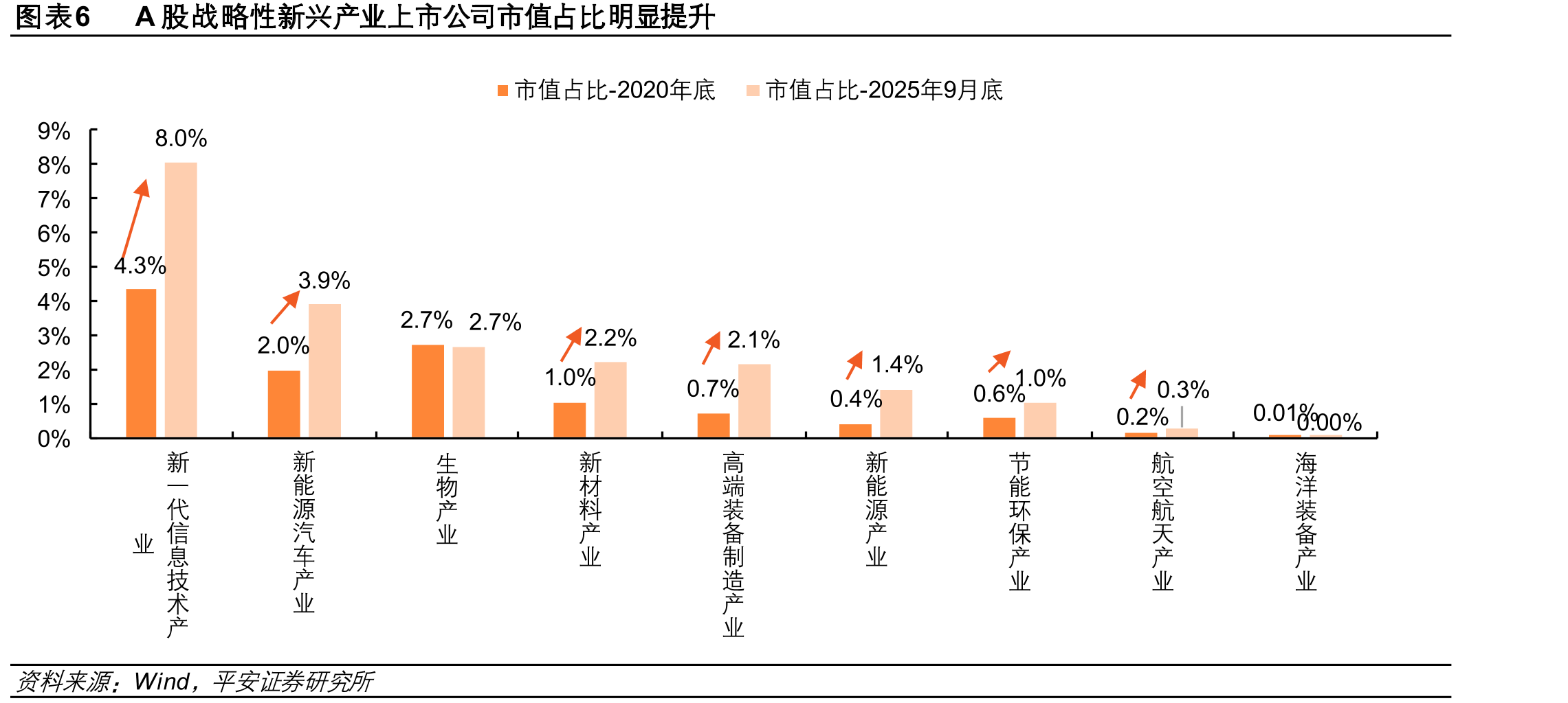 图表10战略新兴产业近三年（2022-2024年）营收复合增速普遍高于全A整体水平_第5页