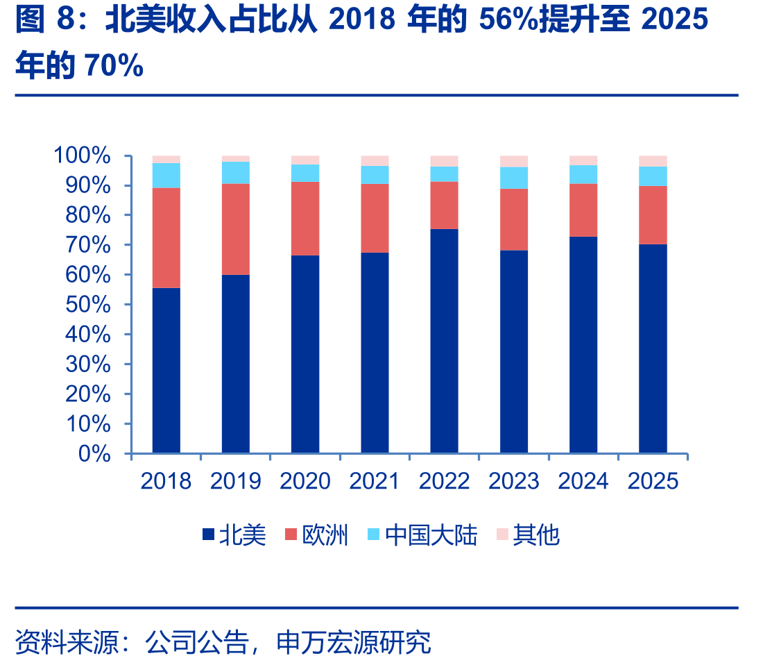 北美收入占比从2018年的56%提升至2025