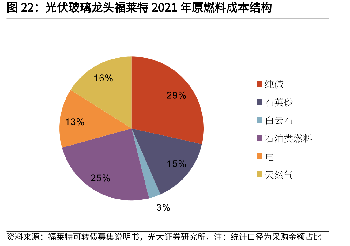 光伏玻璃龙头福莱特2021年原燃料成本结构
