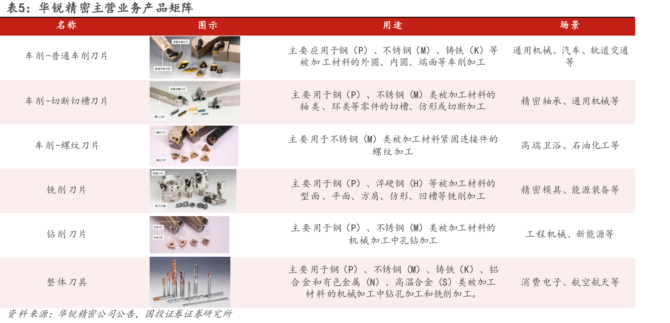 图5.国内金属加工机床消费额和工业增加值同比增速_第5页