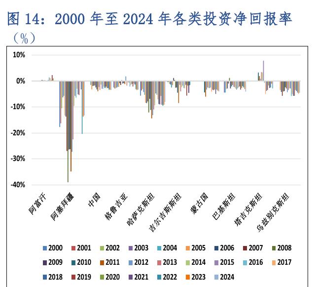 图14：2000年至2024年各类投资净回报率
