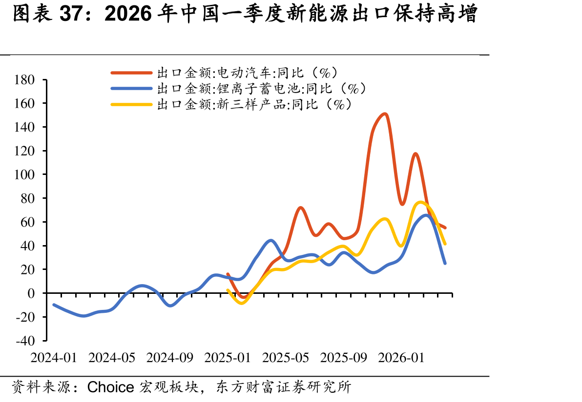 2026年中国一季度新能源出口保高增
