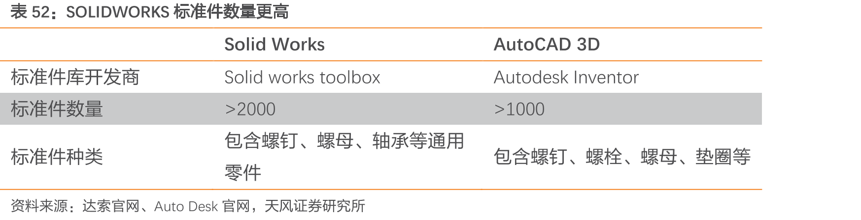 SOLIDWORKS标准件数量更高