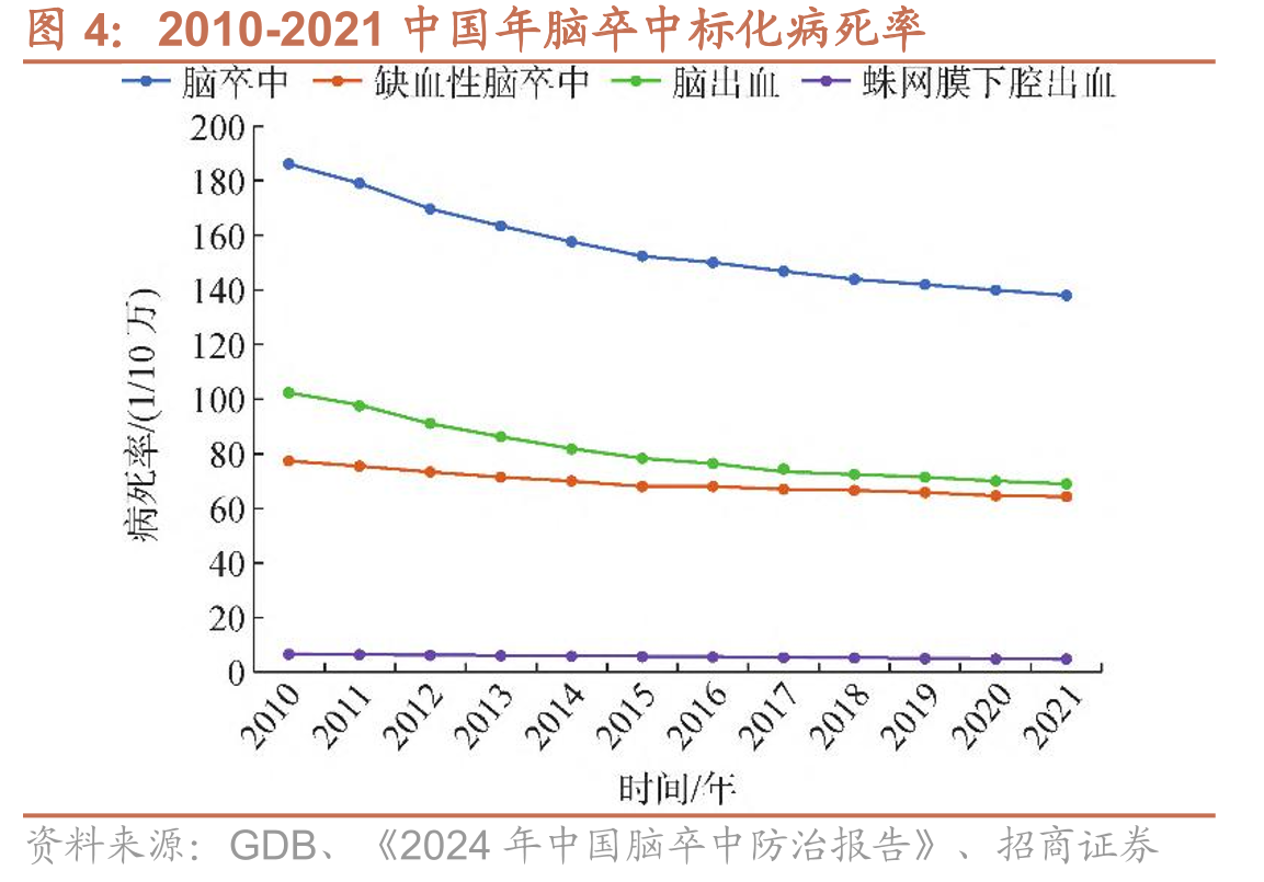 2010-2021中国年脑卒中标化病死率