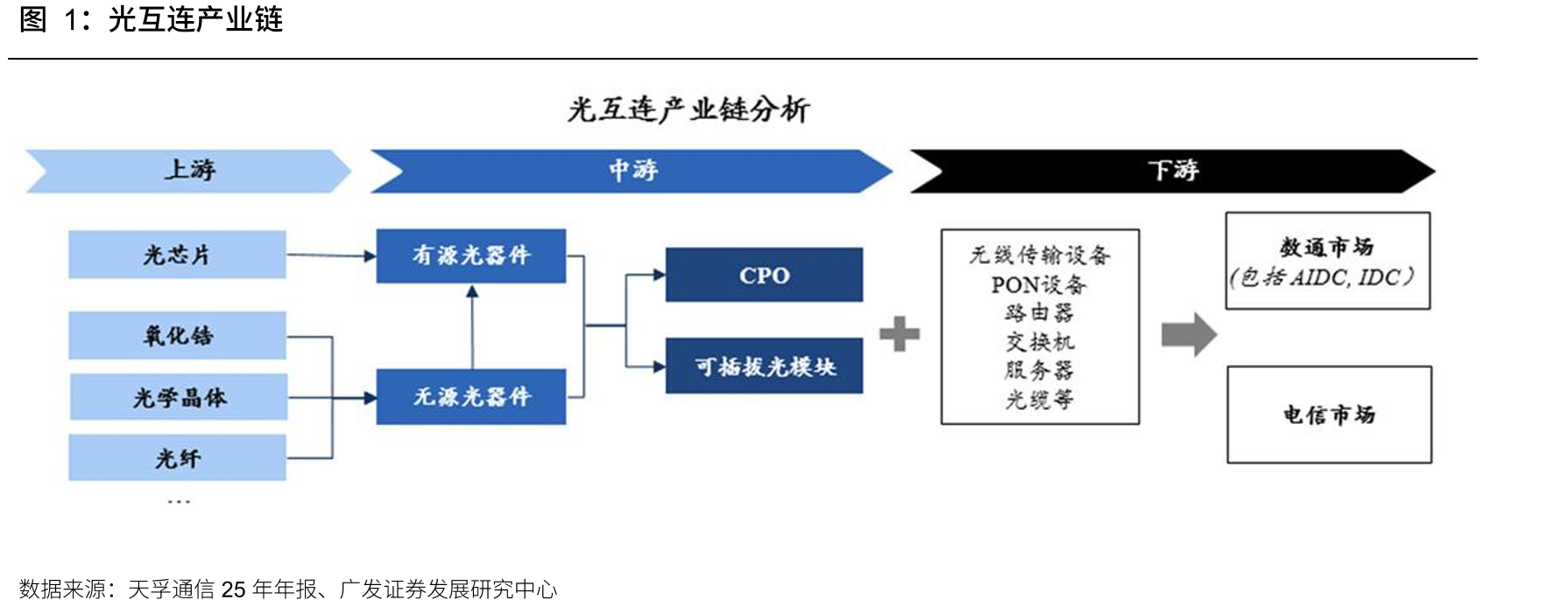 光互连产业链