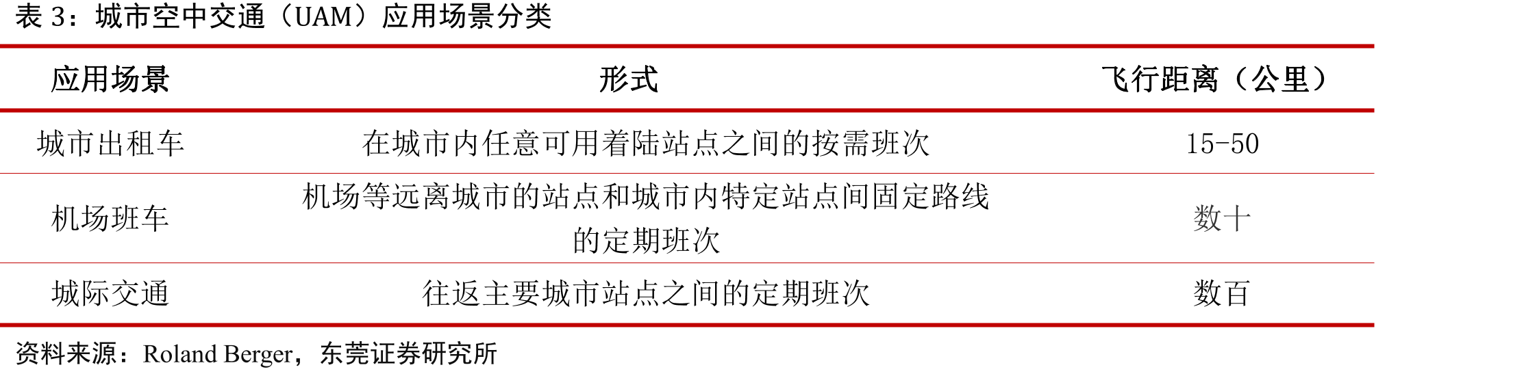 城市空中交通（UAM）应用场景分类