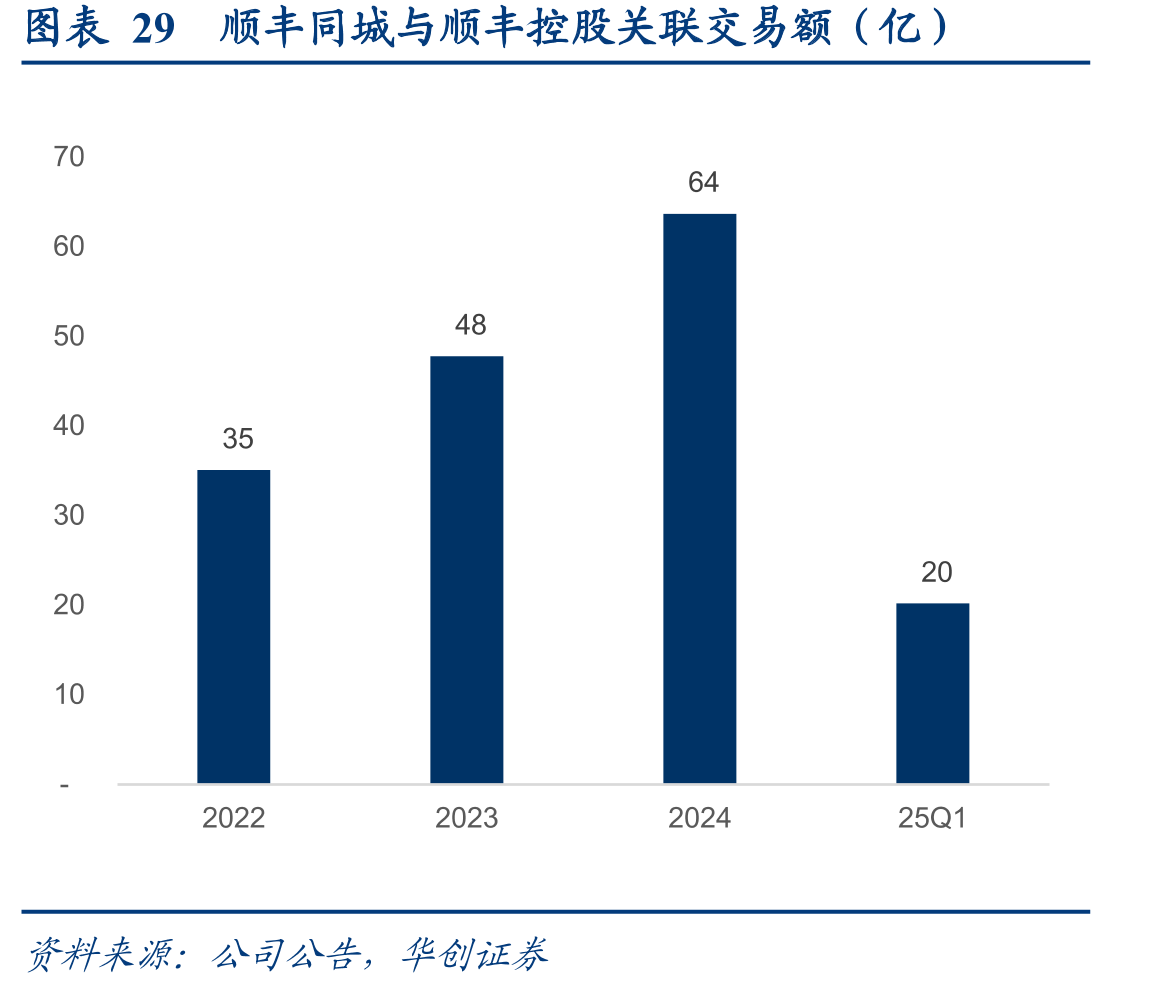 图表29顺丰同城与顺丰控股关联交易额（亿）