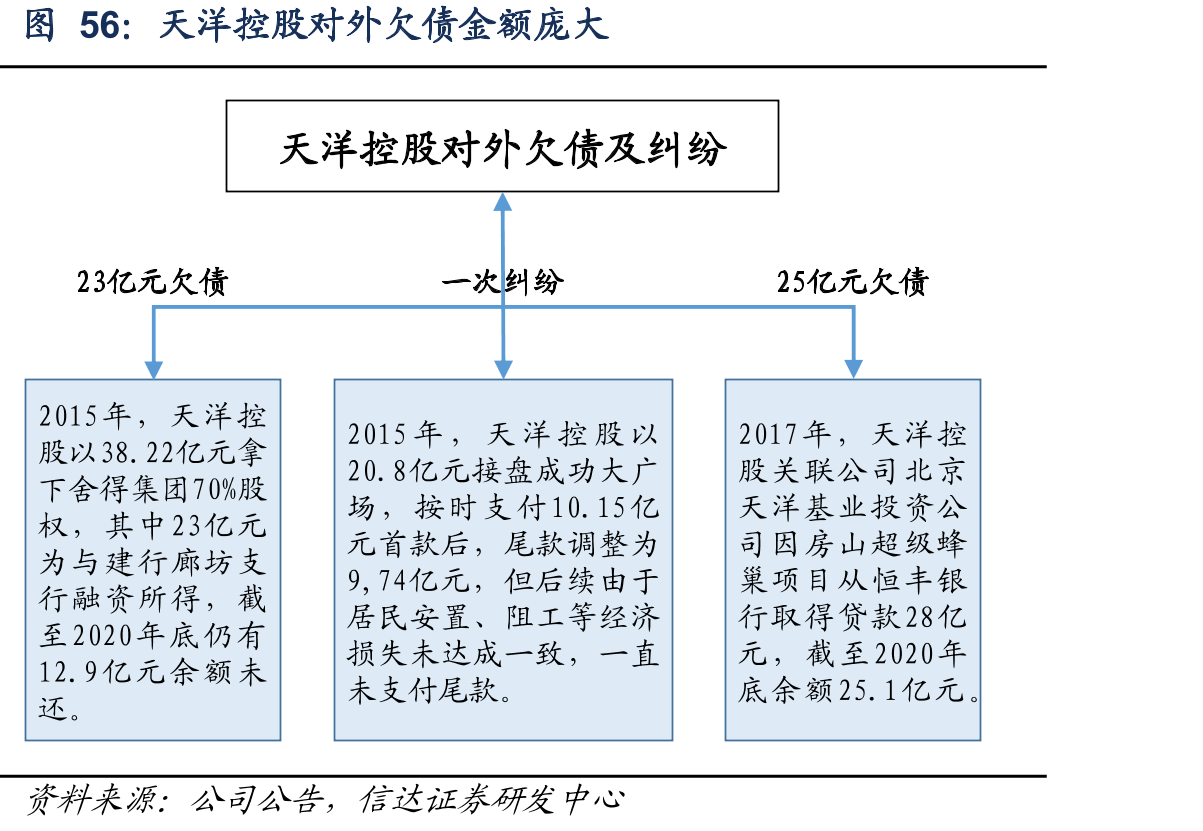 天洋控股对外欠债金额庞大