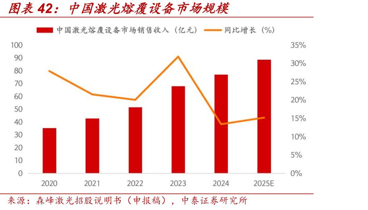 中国激光熔覆设备市场规模