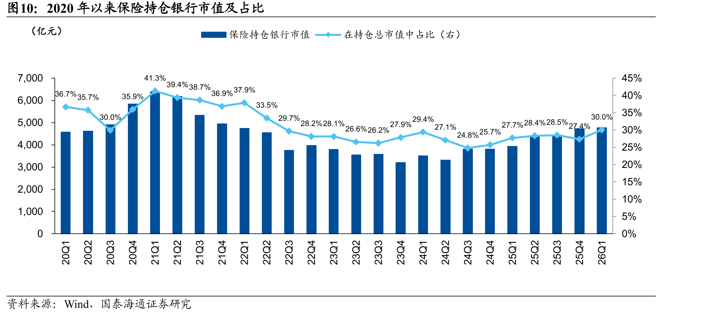 2020年以来保险持仓银行市值及占比