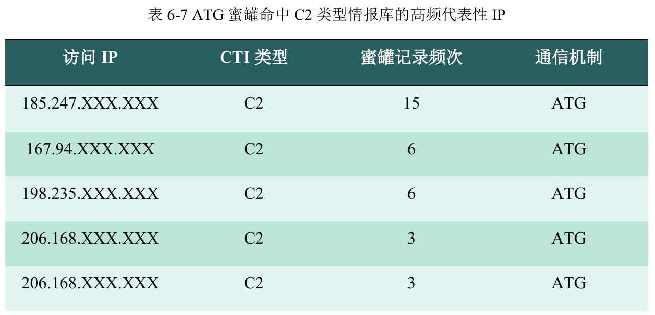 图6-32025年基于GeoIP推测IP归属为国内各地区的IP在工控蜜罐访问记录数量中TOP10_第5页