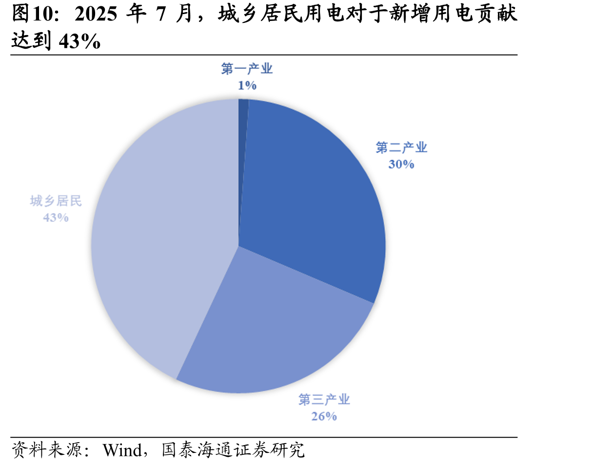 2025年7月，城乡居民用电对于新增用电贡献