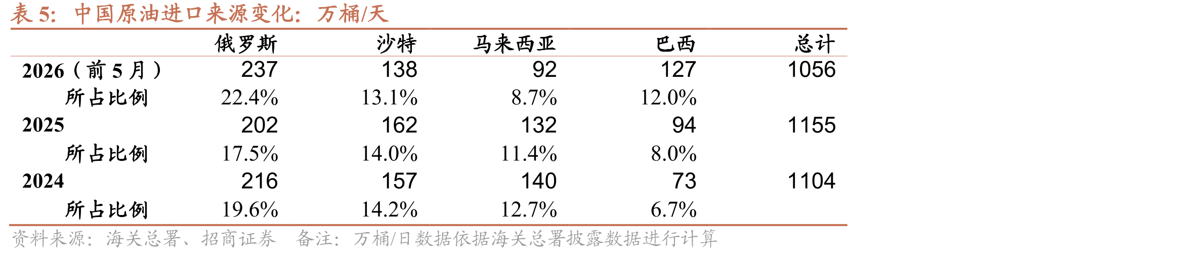 中国原油进口来源变化：万桶/天