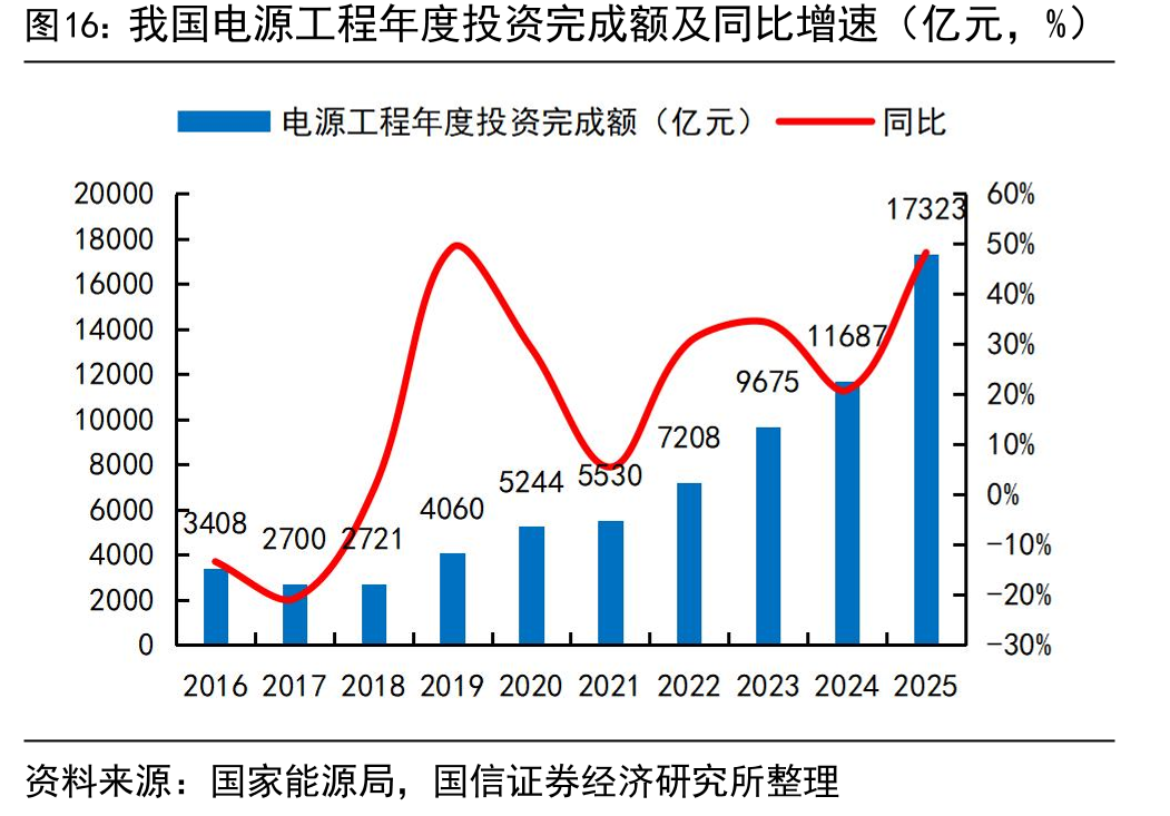 我国电源工程年度投资完成额及同比增速（亿元，%）