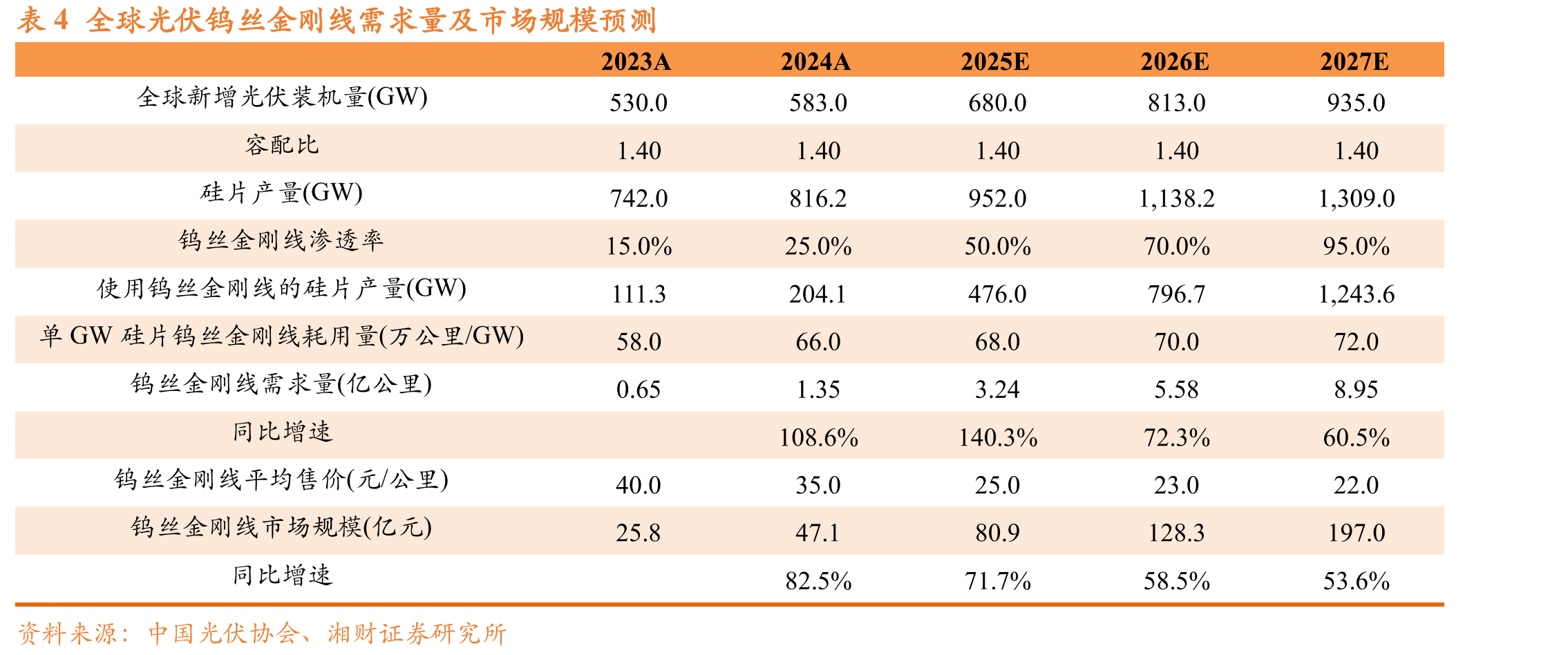 表22025年第一批钨矿开采总量控制指标同比下调_第5页