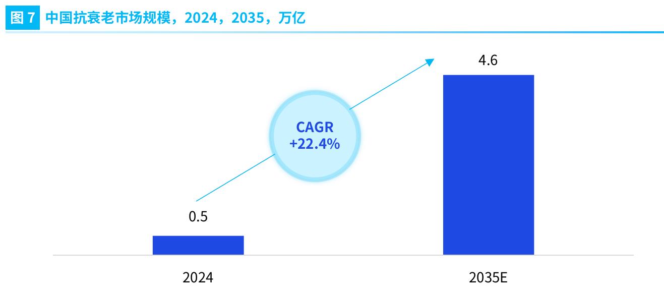 图7 中国抗衰老市场规模，2024，2035，万亿