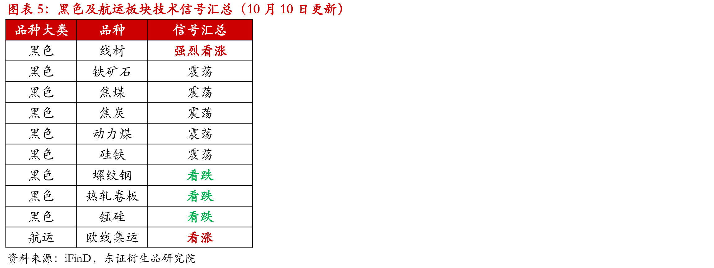 有色及贵金属板块技术指标信号汇总（10月10日更新）_第4页