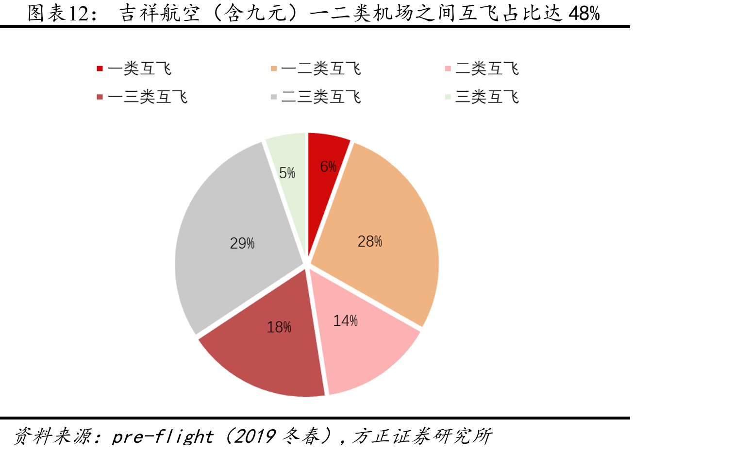 吉祥航空（含九元）一二类机场之间互飞占比达48%
