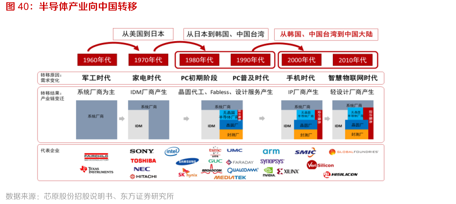 半导体产业向中国转移