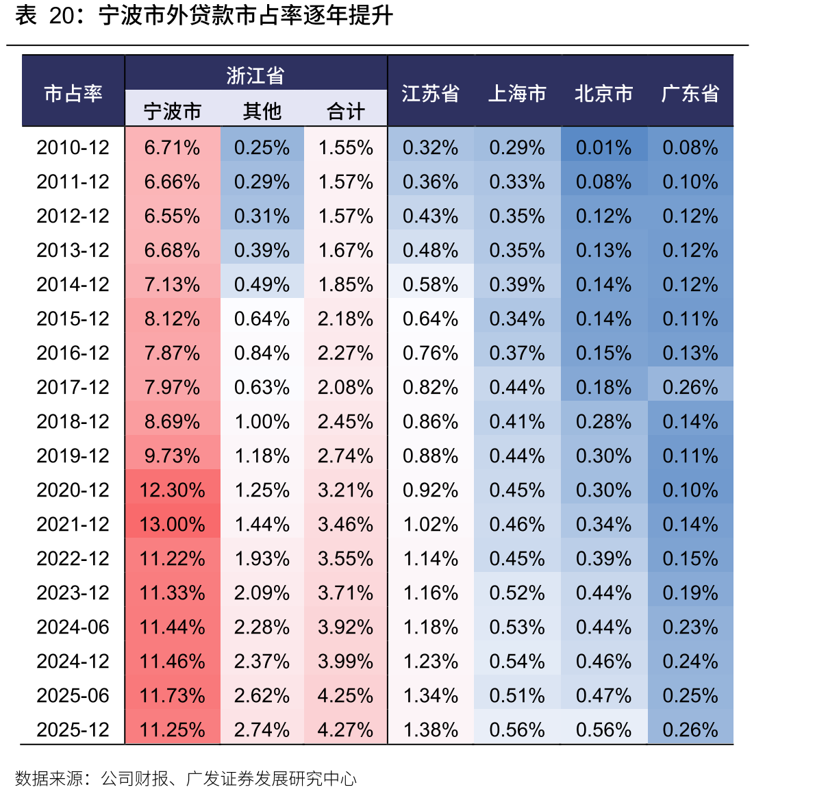 宁波市外贷款市占率逐年提升