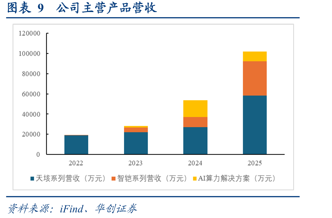 图表26国际龙头企业及国内重点企业人工智能芯片发展情况_第2页