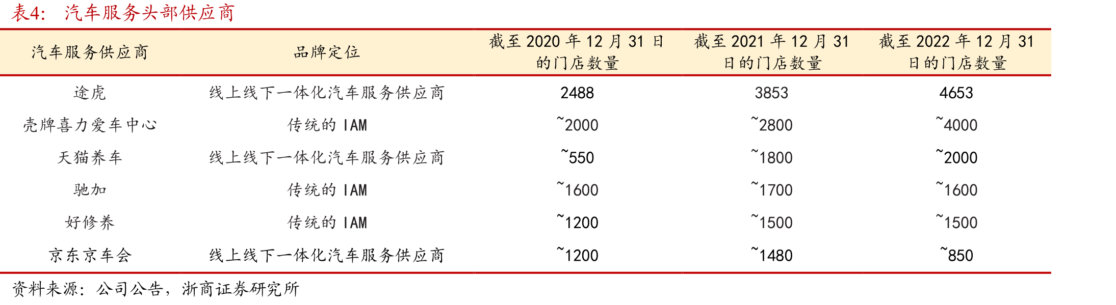 三大汽服电商平台2024年加盟政策整理_第4页