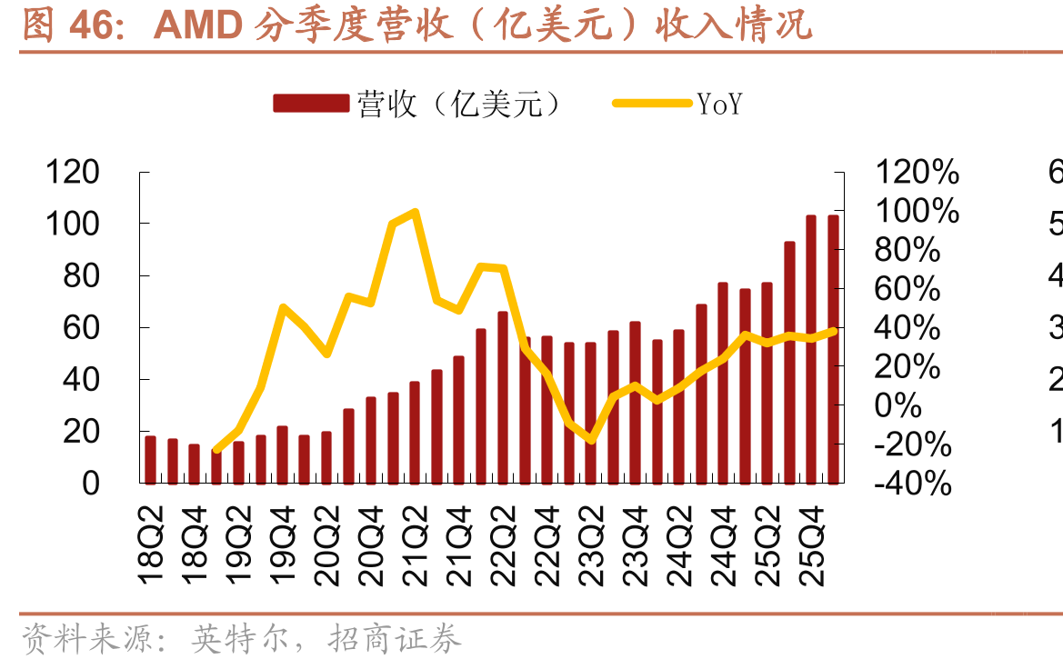 AMD分季度营收（亿美元）收入情况