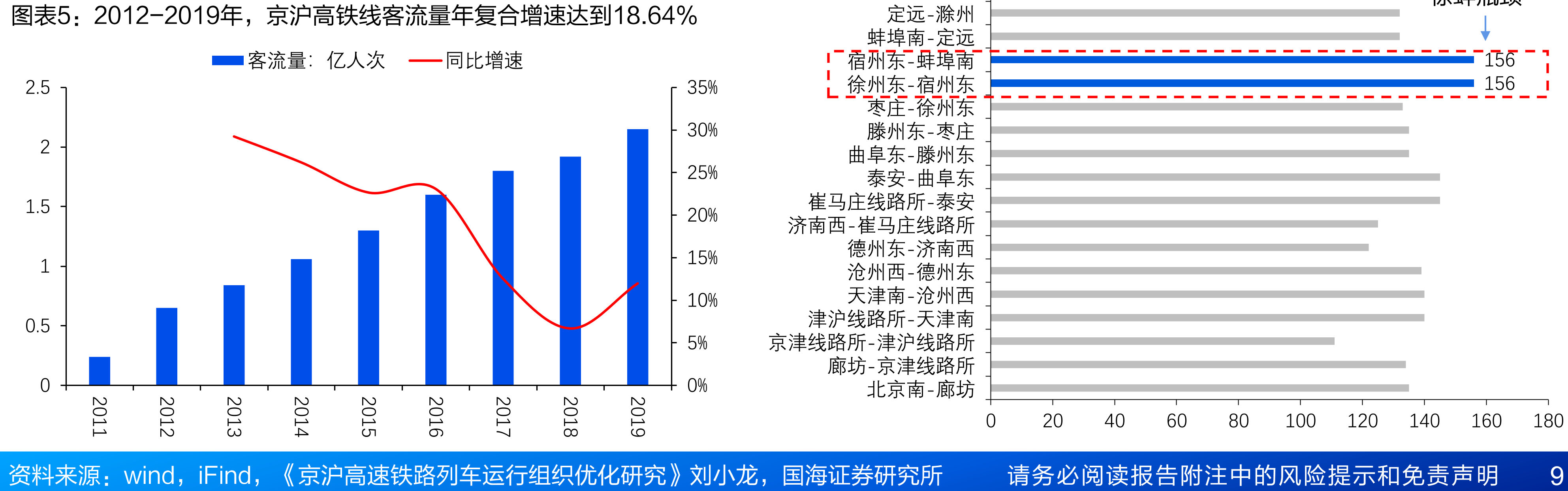 京沪高铁每日发车频次约为日本新干线的三分之一_第4页