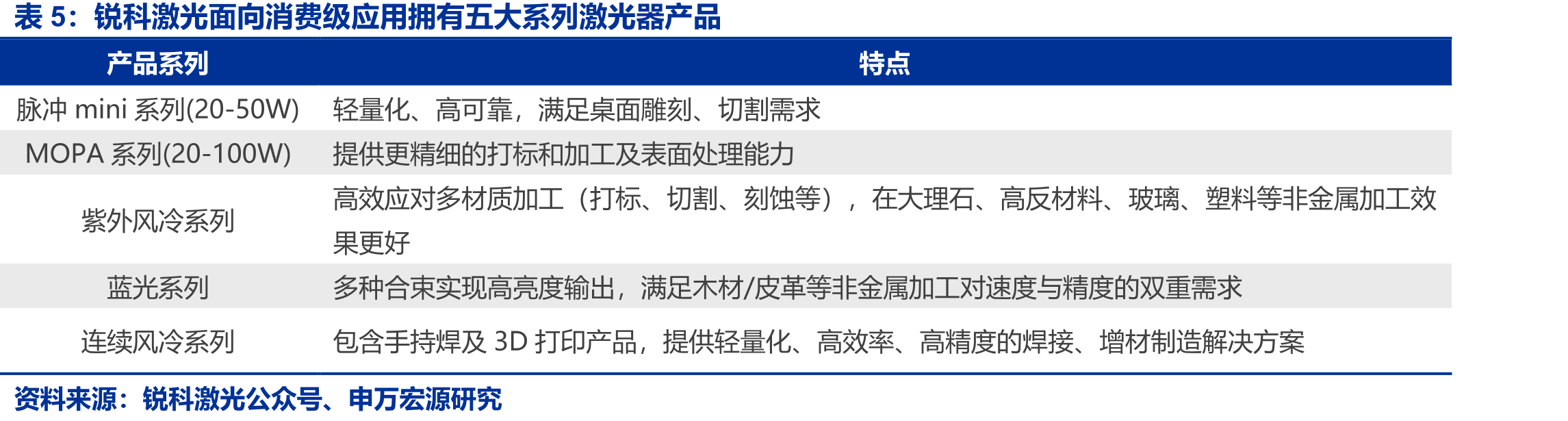消费级激光应用快速增长，预计2024-2035年_第5页