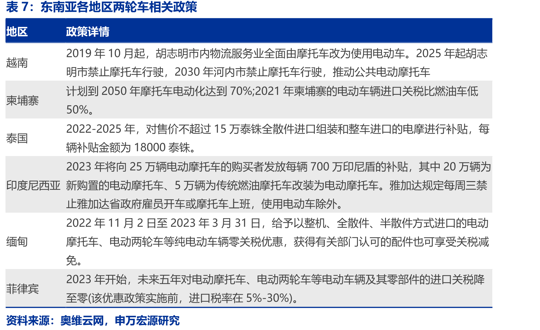 东南亚各地区两轮车相关政策