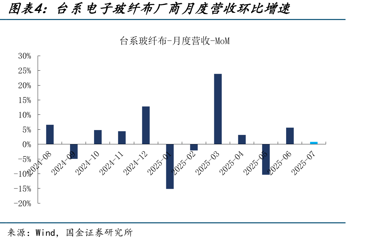 台系电子玻纤布厂商月度营收环比增速