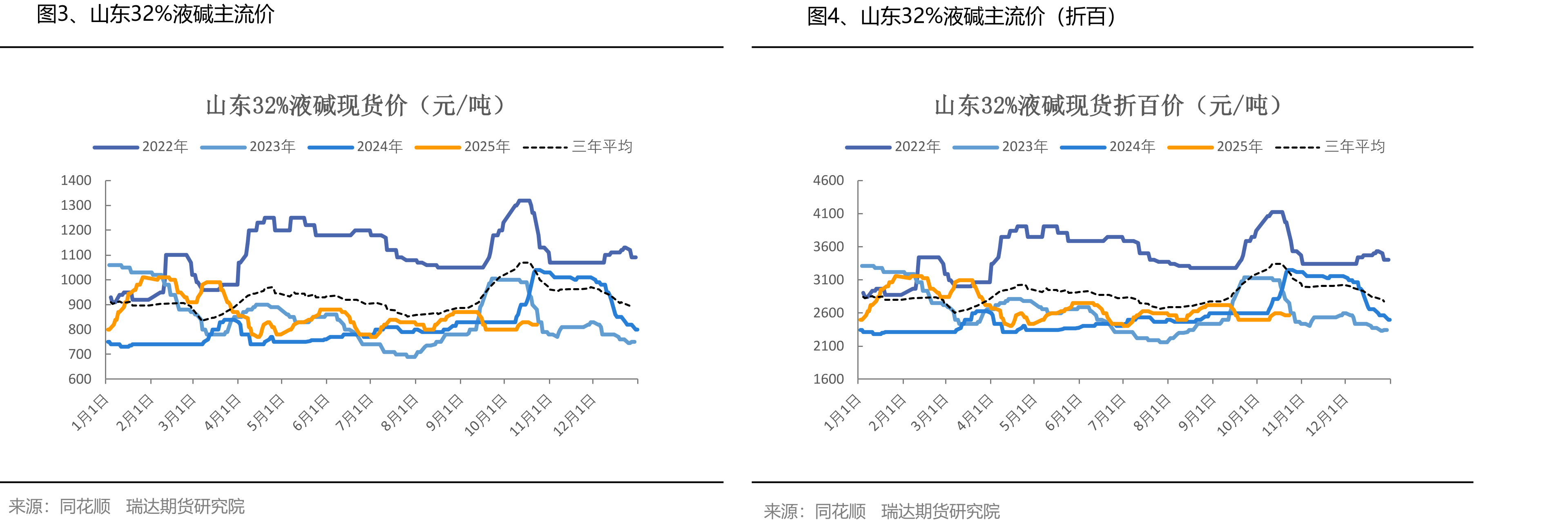 图28、山东ECU利润（含氯）_第5页