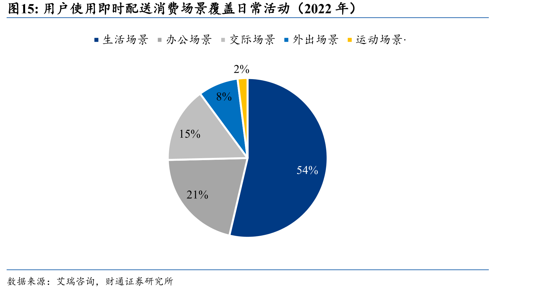 用户使用即时配送消费场景覆盖日常活动（2022年）