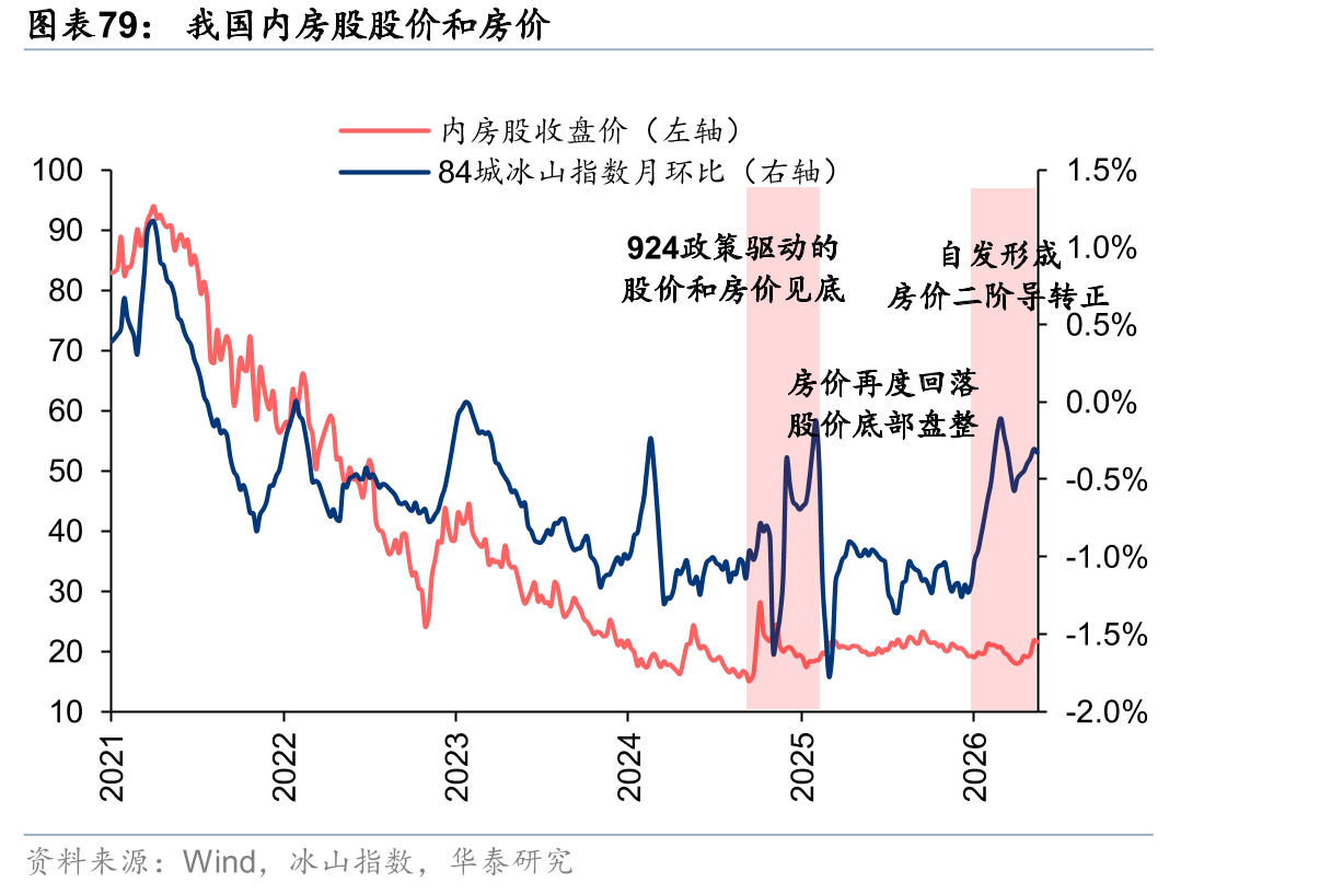 我国内房股股价和房价