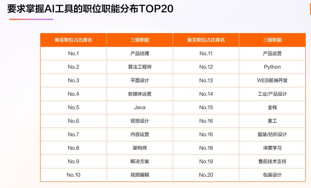 2025年1-7月A1技术岗新发职位城市群分布及其同比增长_第5页