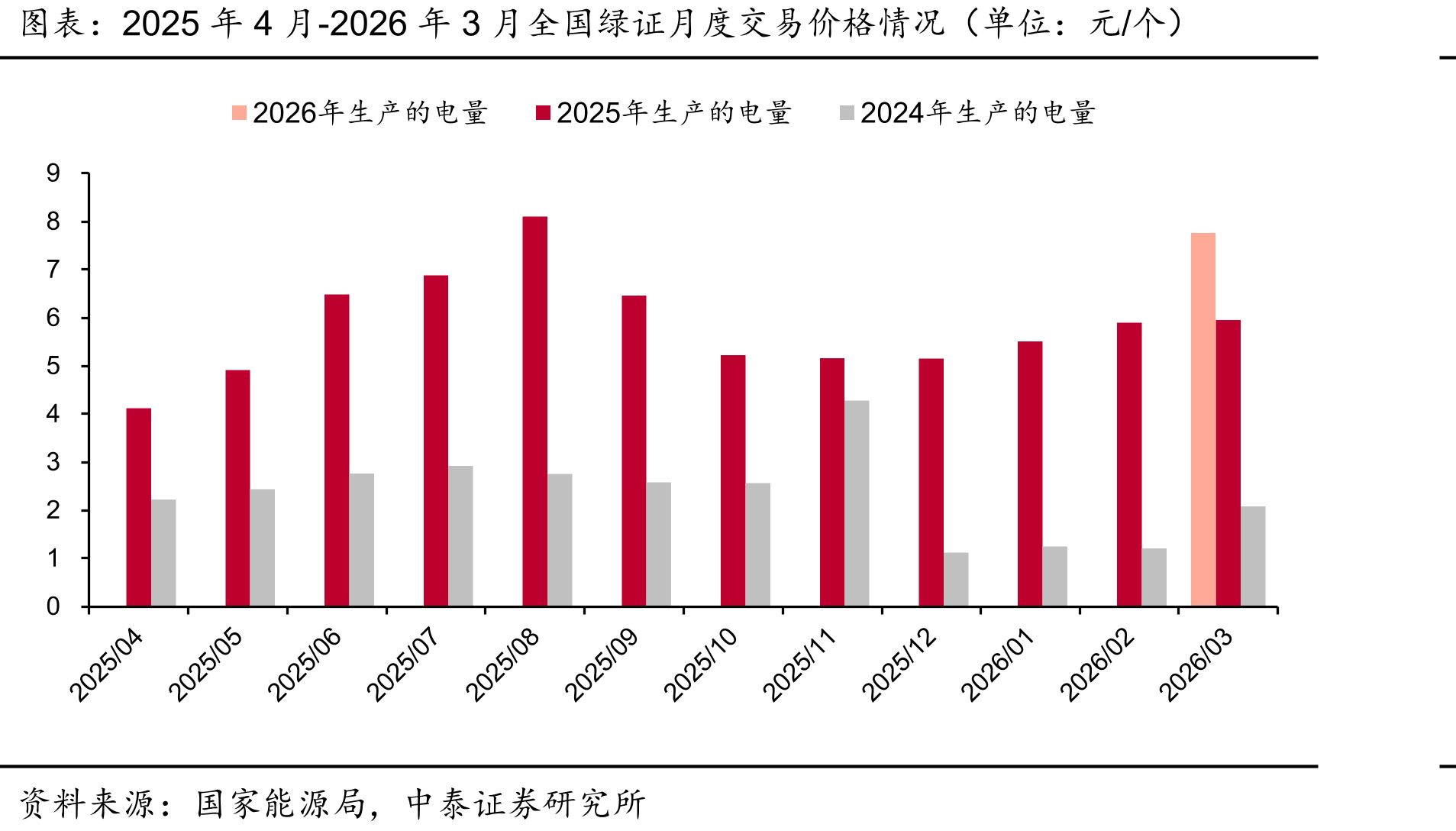 2025年4月-2026年3月全国绿证月度交易价格情况（单位：元/个）
