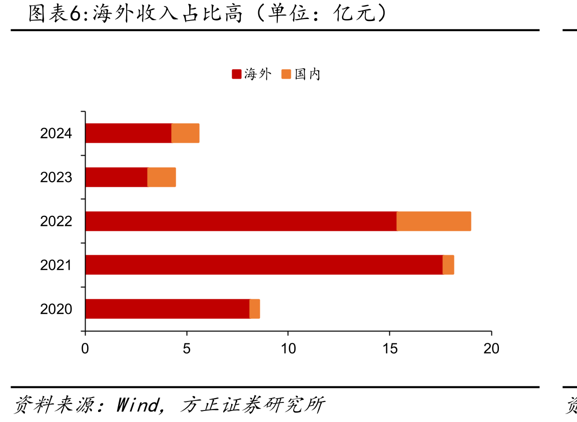 传染病收入持续增长（单位：亿元）_第5页