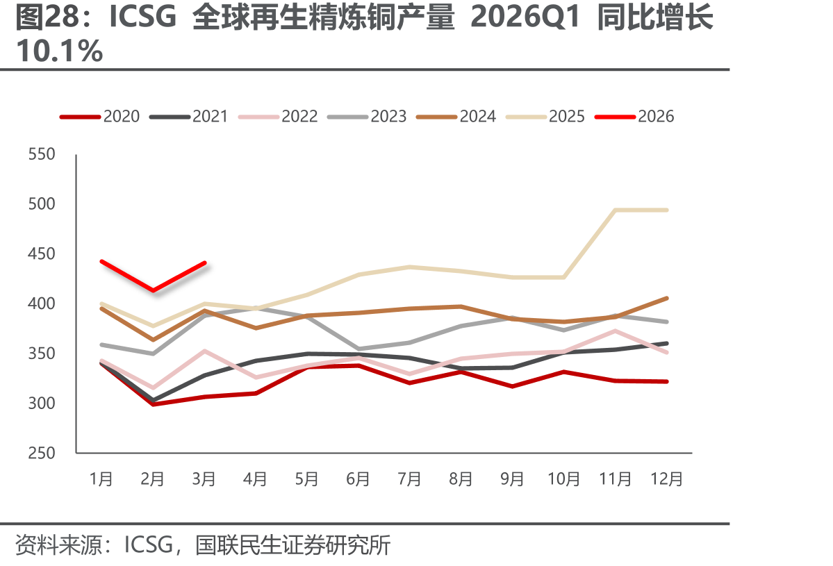 ICSG全球再生精炼铜产量2026Q1同比增长