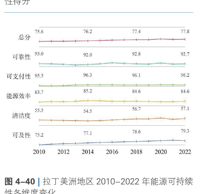 图4-40丨拉丁美洲地区2010-2022年能源可持续