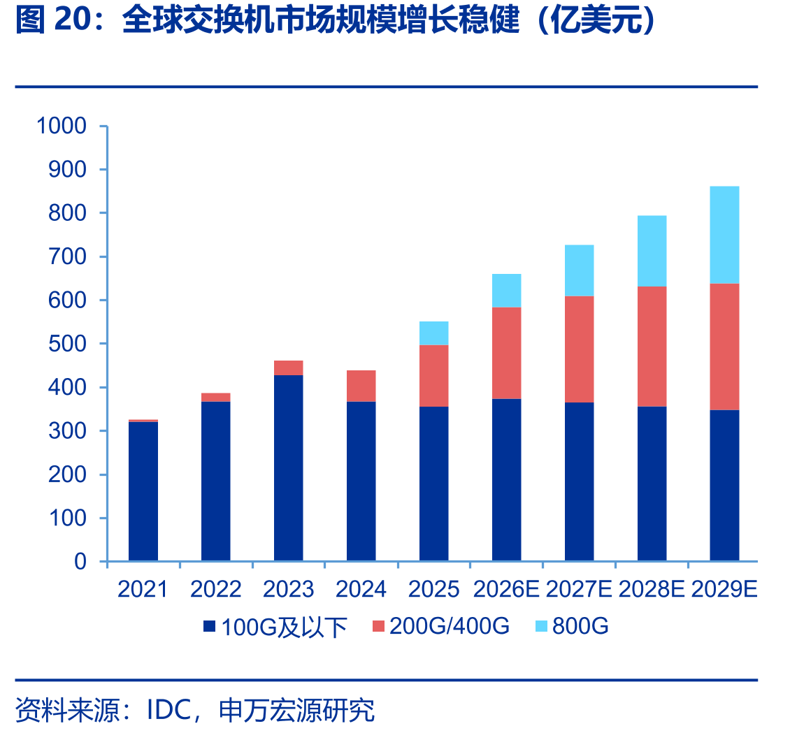 全球交换机市场规模增长稳健（亿美元）