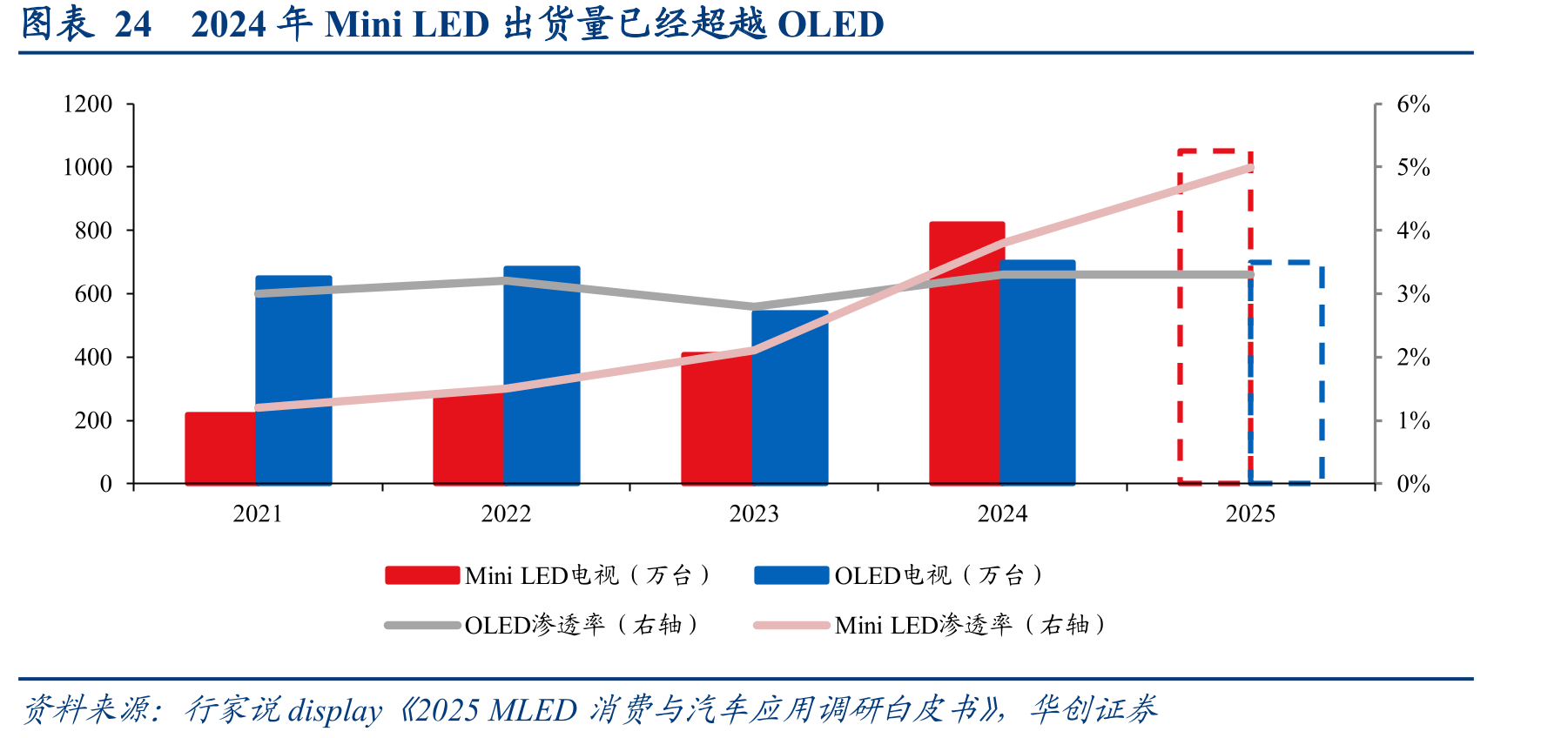 图表242024年MiniLED出货量已经超越OLED