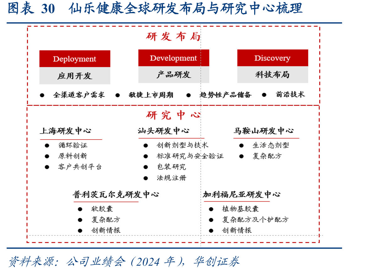 图表30仙乐健康全球研发布局与研究中心梳理